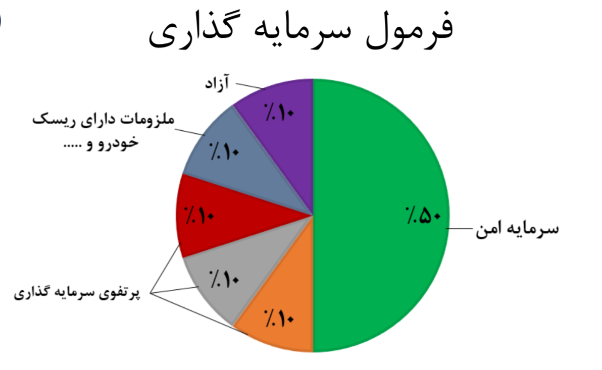 03 - گام اول - مدیریت سرمایه گذاری قبل از شروع