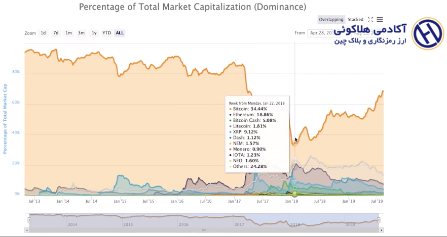 Screen Shot 2019 08 13 at 01.51.23 - فیلم - تحلیل قیمت بیت کوین ۲۲ مرداد ۹۸ - ۱۳ آگوست