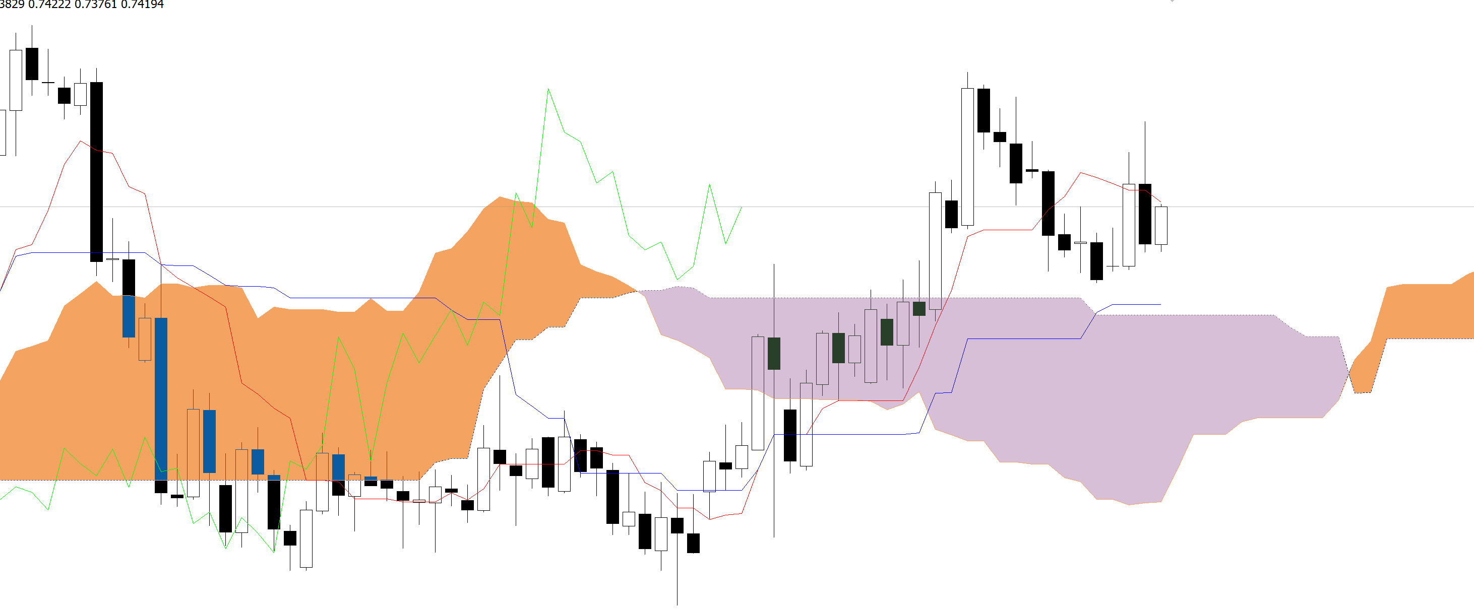 standarduichukwithtsmoothing - ابر ایچیموکو (Ichimoku Cloud ) چیست؟