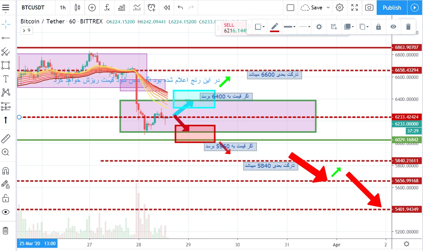 STARTTT 1 - تحلیل بیت کوین ۹ فروردین‌ ۱۳۹۹