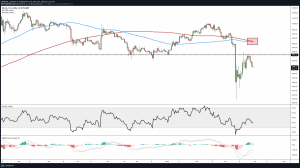 btc44 1200x671 1 300x168 - بازار نزولی بیت کوین تمام شد؟ نمودارها چیز دیگری می‌گویند