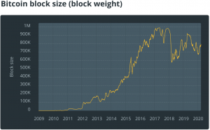 btc44 1200x671 10 300x186 - تحلیل شبکه و بلاک چین بیت کوین در سال ۲۰۲۰؛ همه چیز عالی است