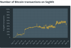 btc44 1200x671 11 300x204 - تحلیل شبکه و بلاک چین بیت کوین در سال ۲۰۲۰؛ همه چیز عالی است