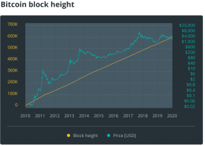 btc44 1200x671 12 300x214 - تحلیل شبکه و بلاک چین بیت کوین در سال ۲۰۲۰؛ همه چیز عالی است