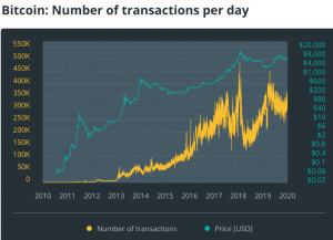 btc44 1200x671 3 300x217 - تحلیل شبکه و بلاک چین بیت کوین در سال ۲۰۲۰؛ همه چیز عالی است