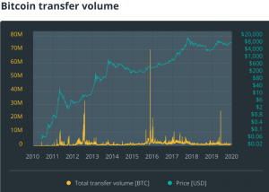 btc44 1200x671 4 300x214 - تحلیل شبکه و بلاک چین بیت کوین در سال ۲۰۲۰؛ همه چیز عالی است