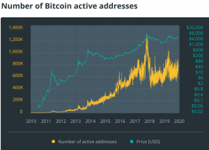 btc44 1200x671 5 300x216 - تحلیل شبکه و بلاک چین بیت کوین در سال ۲۰۲۰؛ همه چیز عالی است