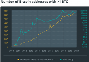 btc44 1200x671 7 300x210 - تحلیل شبکه و بلاک چین بیت کوین در سال ۲۰۲۰؛ همه چیز عالی است