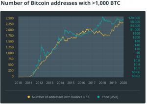 btc44 1200x671 8 300x213 - تحلیل شبکه و بلاک چین بیت کوین در سال ۲۰۲۰؛ همه چیز عالی است