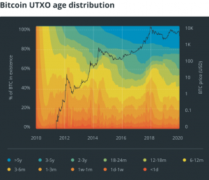 btc44 1200x671 9 300x259 - تحلیل شبکه و بلاک چین بیت کوین در سال ۲۰۲۰؛ همه چیز عالی است