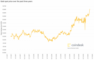 gold chart 1200x774 1 300x194 - تقاضای شدید برای استیبل کوین ها بر پشتوانه طلا