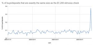 717 aHR0cHM6Ly9zMy5ldS1jZW50cmFsLTEuYW1hem9uYXdzLmNvbS9zMy5jb2ludGVsZWdyYXBoLmNvbS91cGxvYWRzLzIwMjAtMDQvMWYwZDEwOTMtMGFlMy00ODZmLWE5NjItYjlkMTM2MDVjY2RlLmpwZw 1 300x145 - داده ها نشان میدهد که برخی از آمریکایی ها ممکن است با چک یارانه نقدی ، اقدام به خرید کریپتو کنند