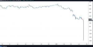 sss 300x152 - افت تاریخی در آینده نفت خام WTI به سختی قیمت بیت کوین را متلاشی می کند