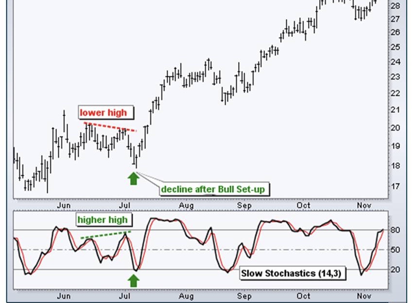 5B3326C9 F1B4 4D2F 8F30 7E7F39B2A806 - آموزش اندیکاتور استوکاستیک stochastic