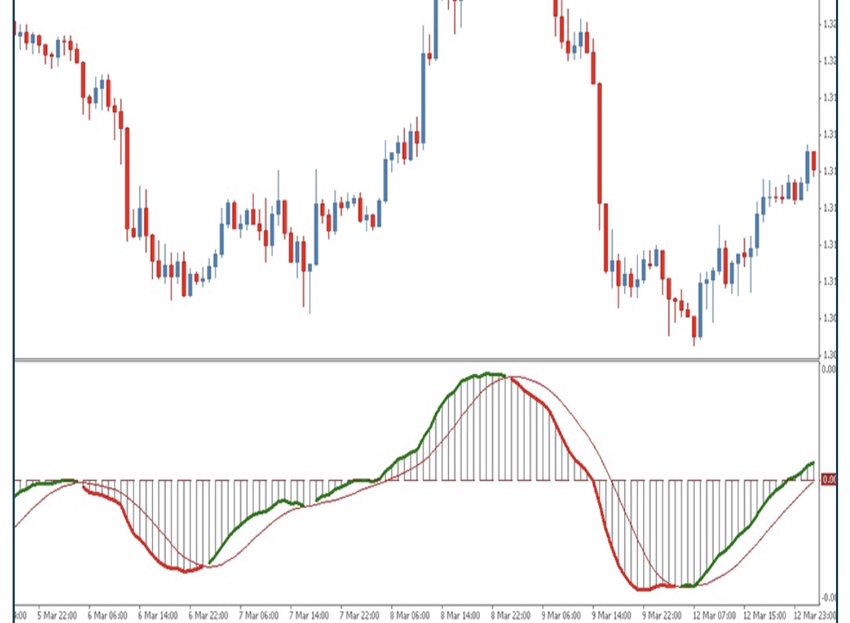 870DAAC7 C2EB 4A66 8536 FC46F5438C77 - آموزش اندیکاتور MACD مک دی