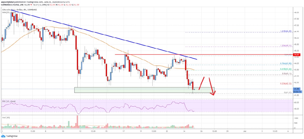 تحلیل قیمت لایتکوین (LTC)