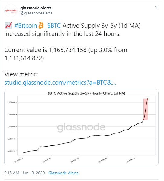 WhatsApp Image 2020 06 13 at 23.24.30 - بر اساس اطلاعات گلس نود (Glassnode) عرضه فعال بیت کوین با گذشت بیش از ۲۴ ساعت به بالاترین سطح خود رسید!