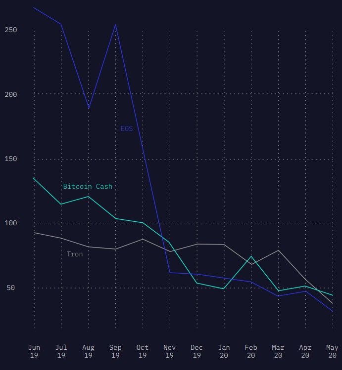 WhatsApp Image 2020 06 14 at 17.11.21 - کاهش فعالیت کلی برنامه نویسان شبکه های Eos ،Tron و BitCoin Cash !!!