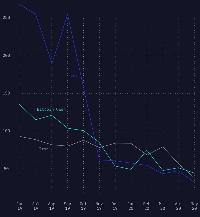 WhatsApp Image 2020 06 14 at 17.11.21 - کاهش فعالیت کلی برنامه نویسان شبکه های Eos ،Tron و BitCoin Cash !!!