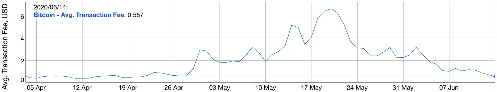 WhatsApp Image 2020 06 15 at 14.45.54 - کارمزدهای تراکنش بیت کوین نسبت به میزان آن در ماه آپریل، به کمتر از 1 دلار کاهش یافته است!