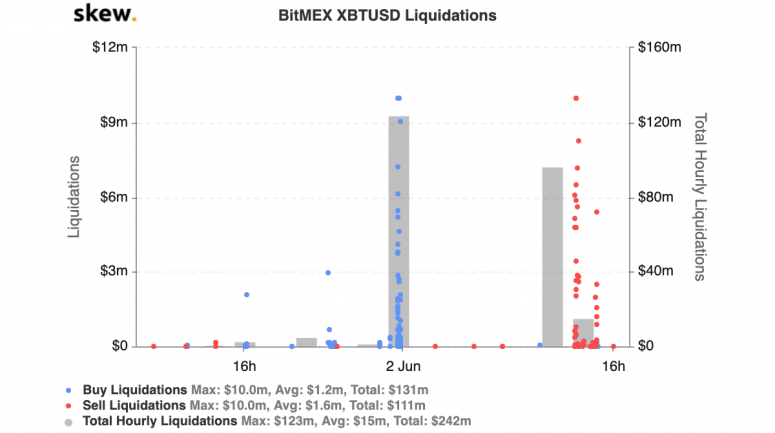 skew bitmex xbtusd liquidationsjune2 775x433 1 - شبکه مارکت رپ(market warp): معامله گران بیت کوین باید استراتژی های هوشمندانه ای برای مبادلات خود به کار گیرند؛ همانند تجارت سنتی عسل!