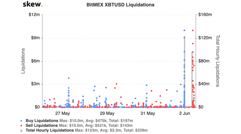 skew bitmex xbtusd liquidationsweekjune2 775x433 1 - شبکه مارکت رپ(market warp): معامله گران بیت کوین باید استراتژی های هوشمندانه ای برای مبادلات خود به کار گیرند؛ همانند تجارت سنتی عسل!