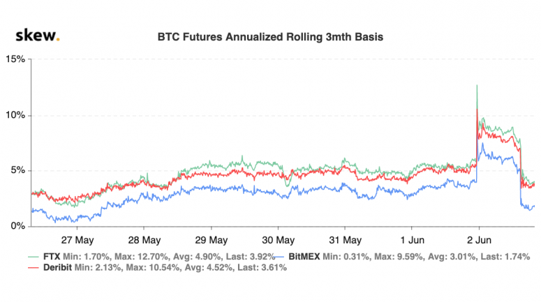 skew btc futures annualized rolling 3mth basisjune2 775x433 1 - شبکه مارکت رپ(market warp): معامله گران بیت کوین باید استراتژی های هوشمندانه ای برای مبادلات خود به کار گیرند؛ همانند تجارت سنتی عسل!