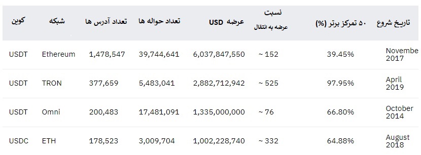 جدول - گزارش منتشر شده بایننس از ترون