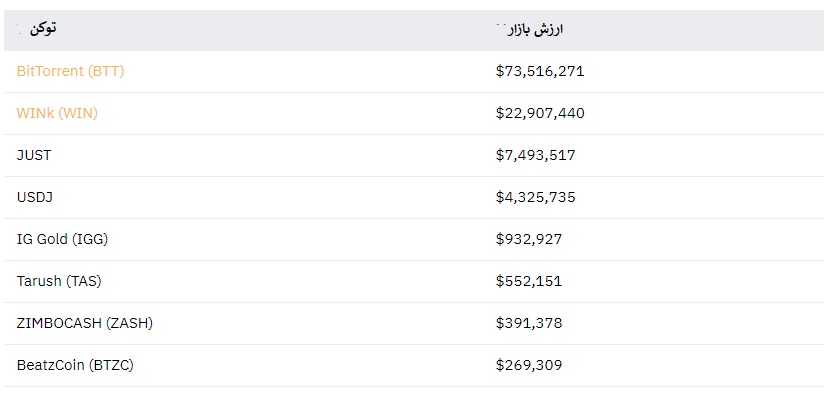 جدول2 - گزارش منتشر شده بایننس از ترون