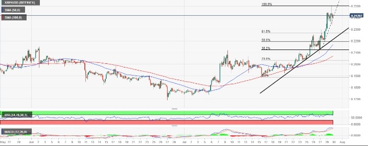 ریپل 7 - پیش بینی قیمت ریپل: XRP/USD به ۰.۲۵ دلار رسید