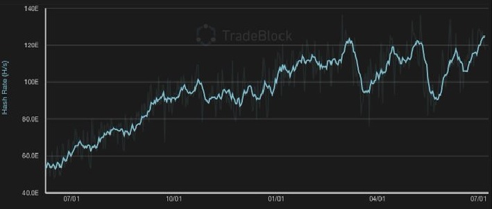نمودار هش ریت - هش ریت بیتکوین به بالاترین نرخ خود رسید!
