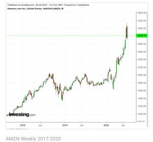 چارت آمازون 300x280 - تحلیل سهام‌ کمپانی‌های آمازون، اپل و آلفابت در هفته جاری