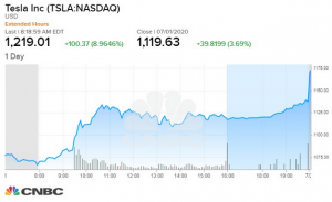 چارت تسلا 300x183 - سهام کمپانی تسلا از مرز ۱٫۲۰۰$ گذشت و در حال حاضر ارزش بازار آن ۳۰٪ بیشتر از بیت‌کوین می‌باشد