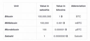 7179FFB0 6879 4014 8BC4 6FBC3D958F16 300x138 - تعریف ساتوشی و چگونگی تبدیل آن به بیت کوین و دلار