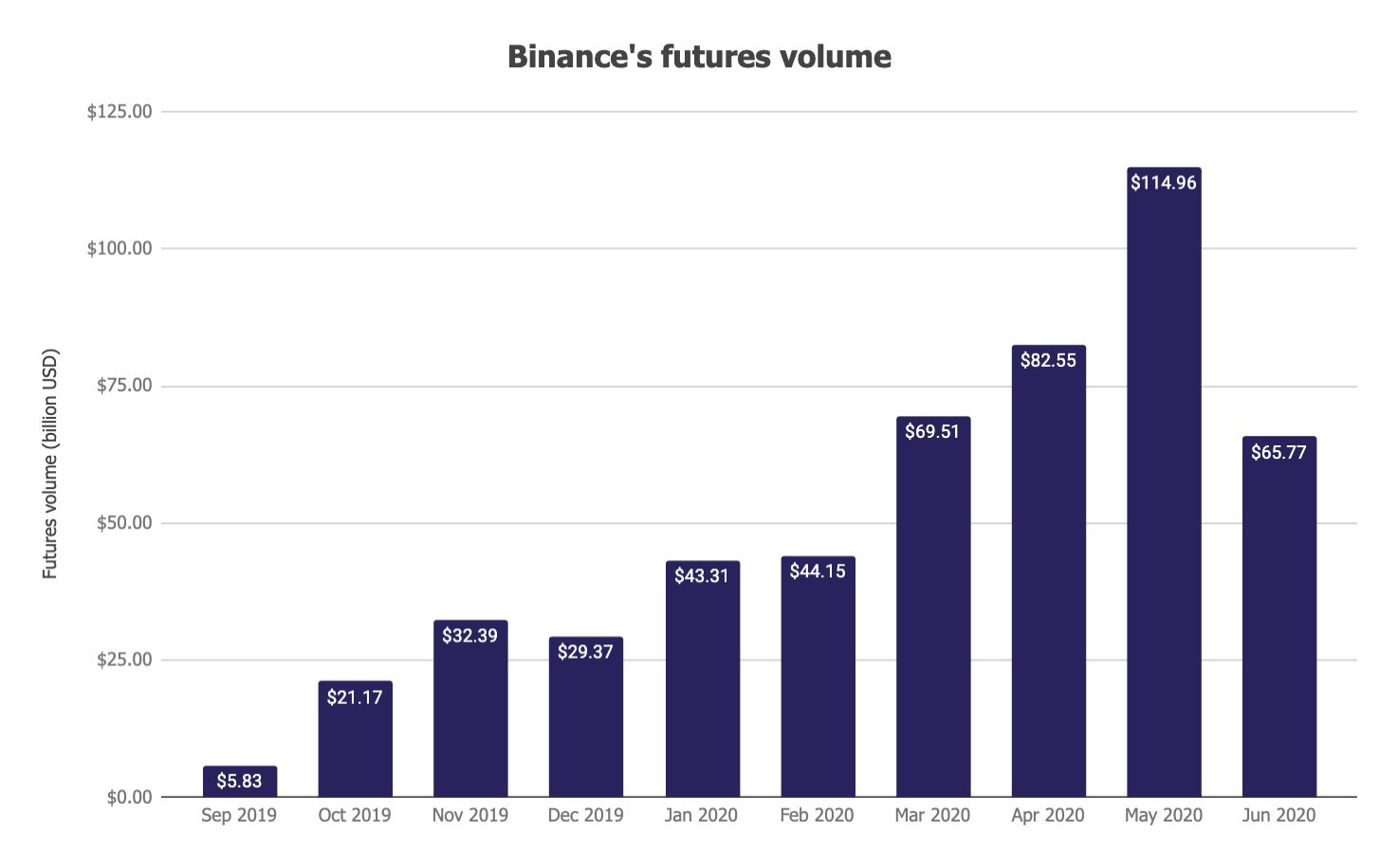 Binace futures - افزایش 68 درصدی حجم معاملات futures در بایننس!