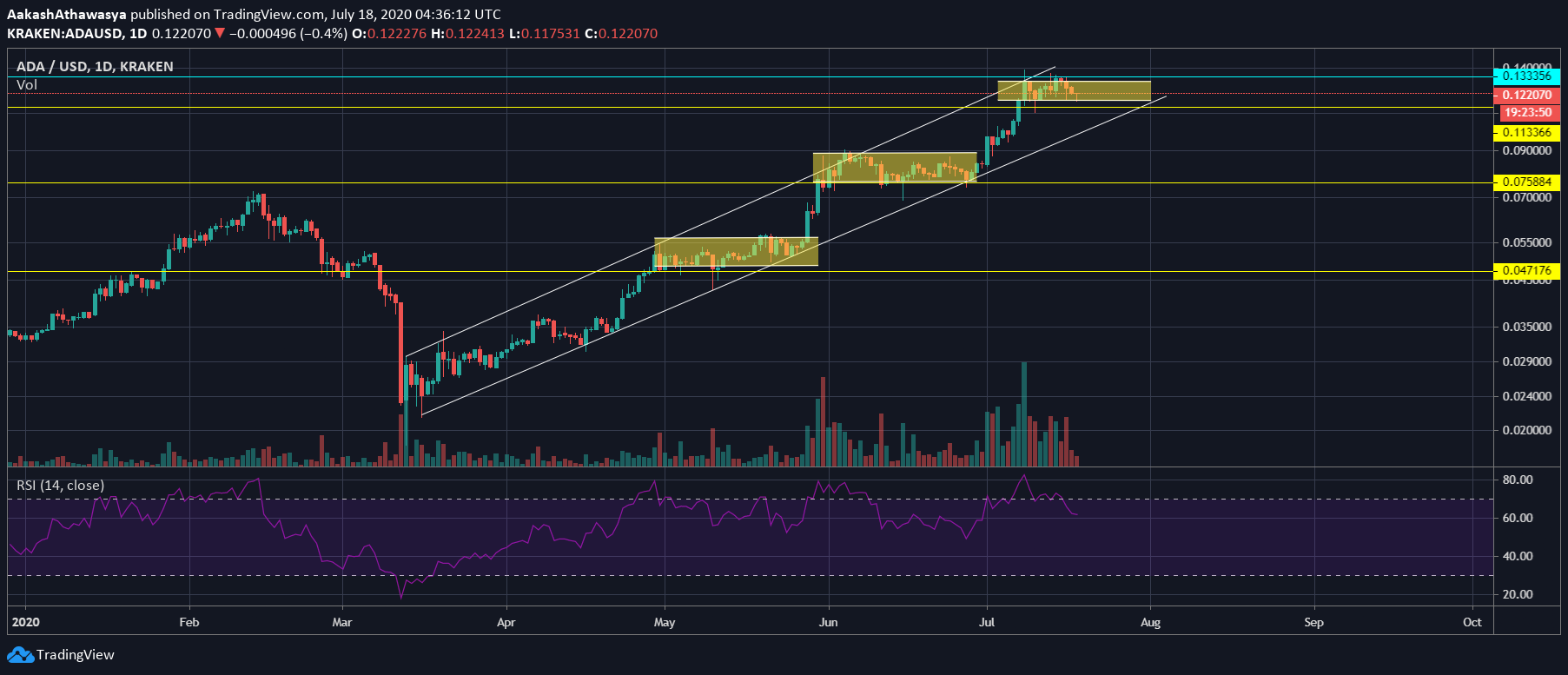 Cardano analysis - تحلیل قیمت آداکاردانو - شنبه 28 تیر