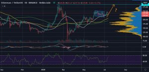 ETHUSDT July 11th 300x146 - در صورت تاخیر در لانچ ETH2.0، احتمالا اتریوم منطقه حمایتی ۲۰۰ دلاری خود را از دست میدهد!