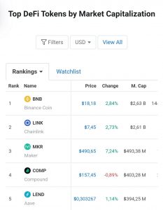 EdkhFCTWAAEiVPO 233x300 - سایت Coinmarketcap انتخاب ارز BNB ، به عنوان برترین توکن DeFi را خطای انسانی خواند!