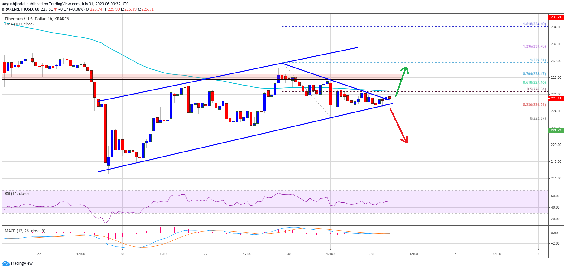 Ethereum - سناریوی که با تحلیل سطوح کلیدی، افزایش صعود قیمت ارز اتریوم را در آینده نزدیک پیش بینی می کند!