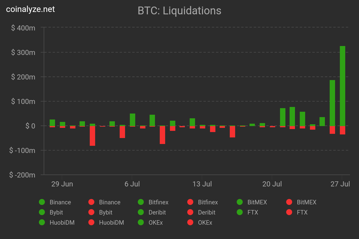 Liquidation - افزایش نقدینگی بیت کوین به بیش از ۳۰۰ میلیون دلار