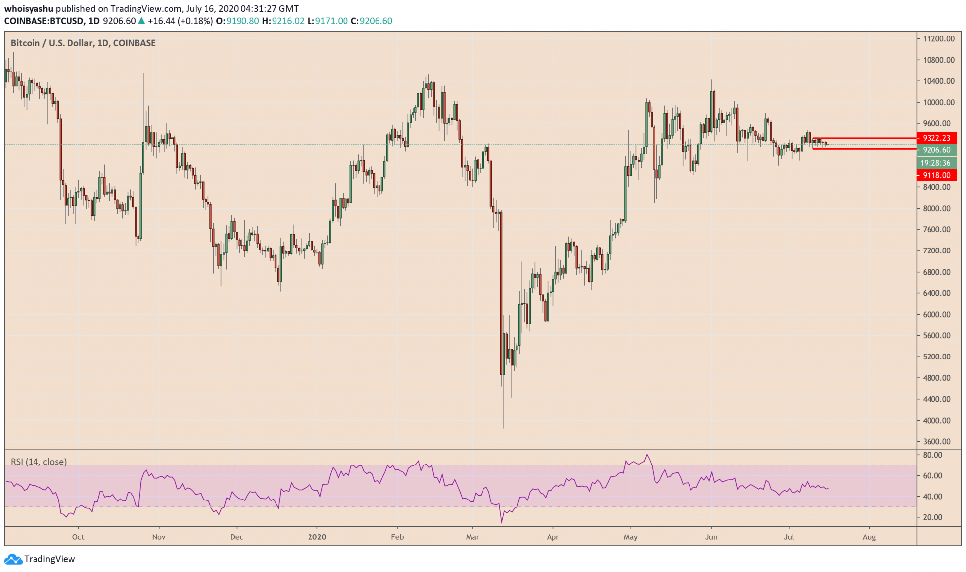 bitcoin price 16072020 1 980x580@2x - یک تحلیلگر توضیح میدهد که چرا سقوط قیمت بیت کوین، یک خبر خوب در پشت پرده است؟!