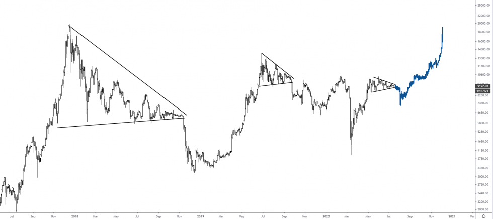 bitcoin price 16072020 2 980x436 1 - یک تحلیلگر توضیح میدهد که چرا سقوط قیمت بیت کوین، یک خبر خوب در پشت پرده است؟!