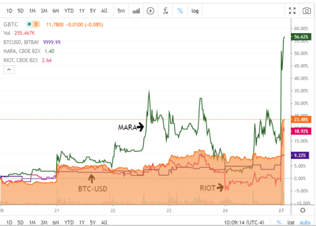 saupload btc thumb1 - رشد سهام برخی از کمپانی های رمزنگاری همزمان با افزایش قیمت بیت کوین