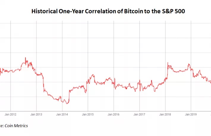 نمودار همبستگی - همبستگی بیتکوین با شاخص S&P 500 به بالاترین سطح خود رسید