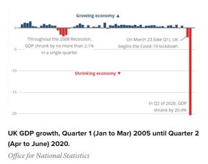 انگلستان رکود 300x237 - ایجاد رکود اقتصادی در انگلستان در پی افت ۲۰.۴ درصدی میزان تولید ناخالص داخلی