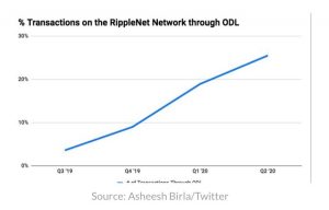 تراکنش ریپل 300x192 - ریپل ادعا می‌کند که ۲۰٪ تراکنش‌های جهانی بواسطه ارزدیجیتال XRP انجام می‌شوند!