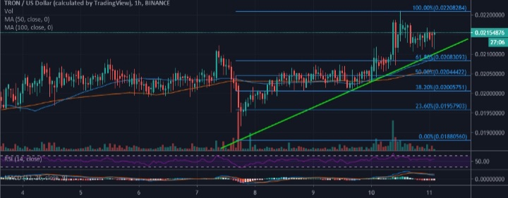 ترون - پیش بینی قیمت ترون: TRX/USD در تلاش برای ساخت روند صعودی