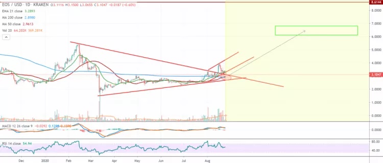 نمودار ایاس - سقوط ایاس (EOS) تا سطح 3.1 دلار