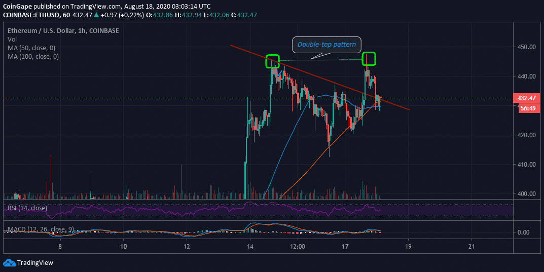 AUG18 ETH - پیش بینی قیمت اتریوم: آزمایش مجدد 430 دلار ، پس از آن چه خواهد شد؟