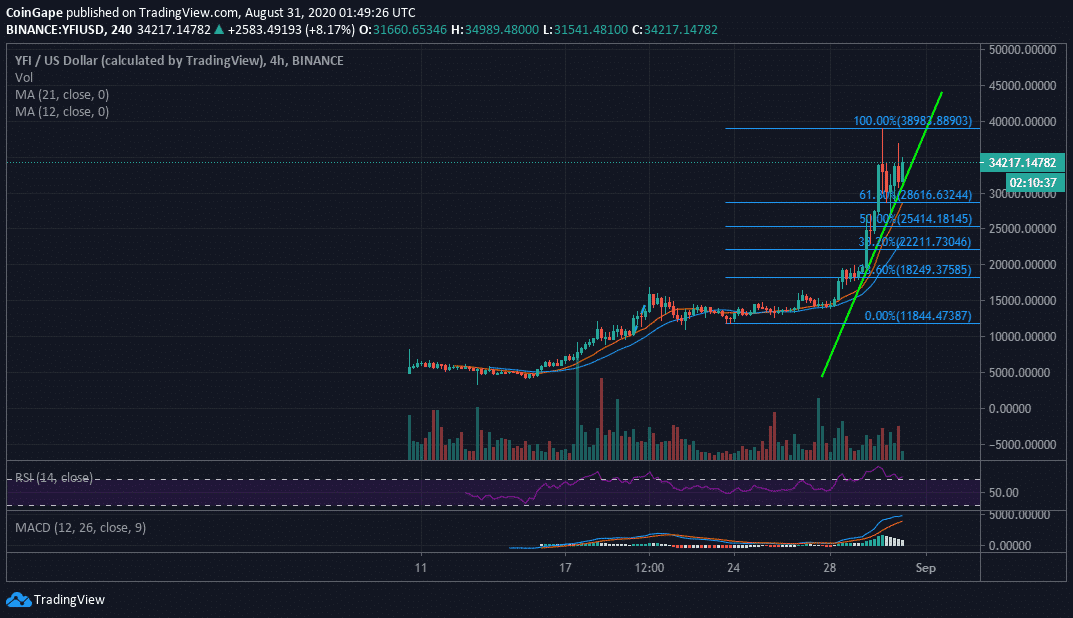 AUG31 YFI - تحلیل تکنیکال: YFI به زودی به بالاتر از قیمت 40.000 دلار می رسد!!!